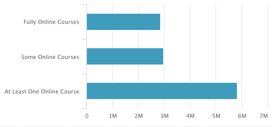 Online or Blended Programs graph